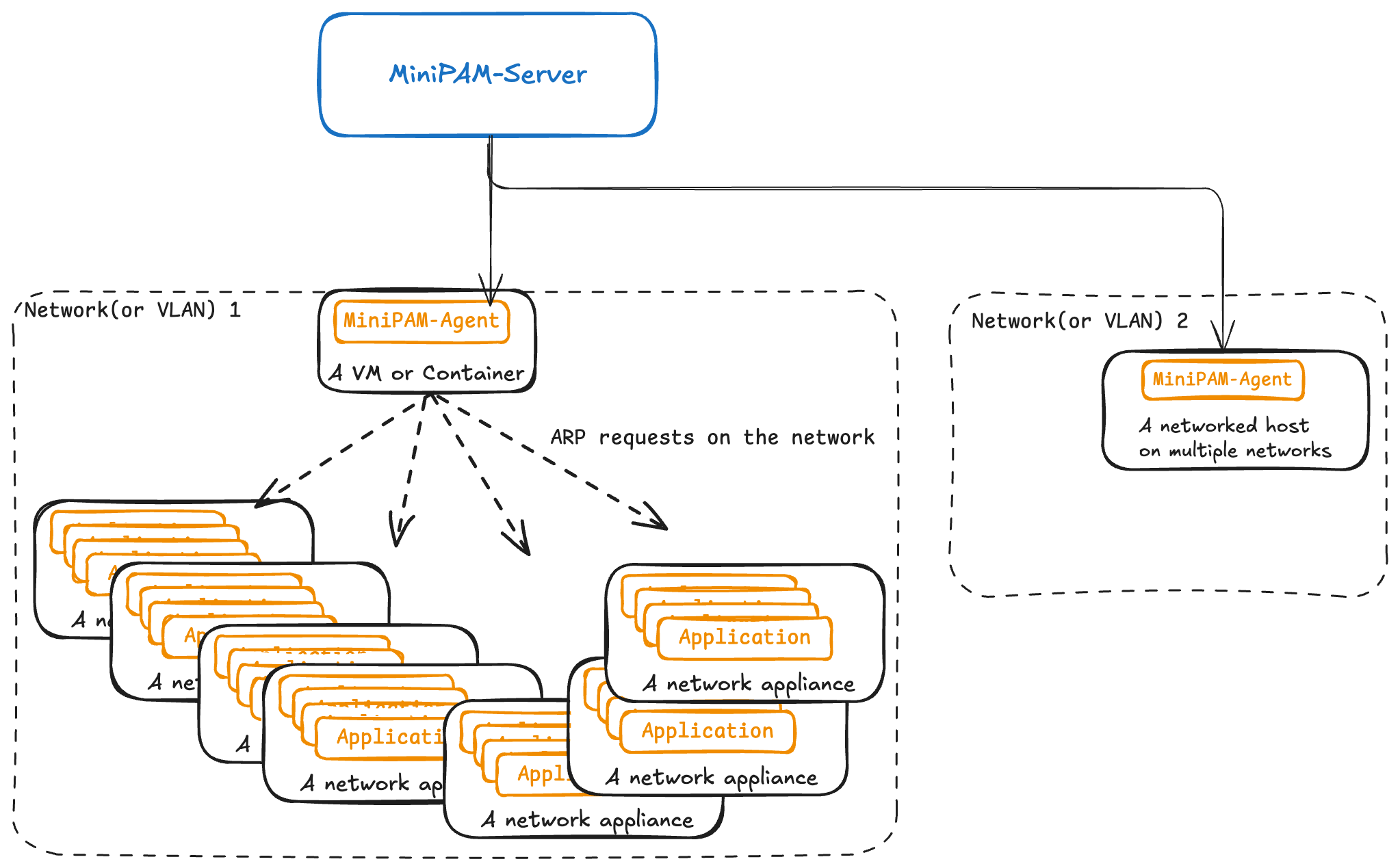 MiniPAM server with two agents: one scanning appliances on network 1, one on a multi-network host